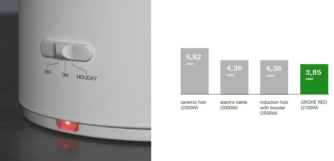 GROHE mitigeur monocommande à "C" RED DUO avec chaudière pour eau bouillante instantanée